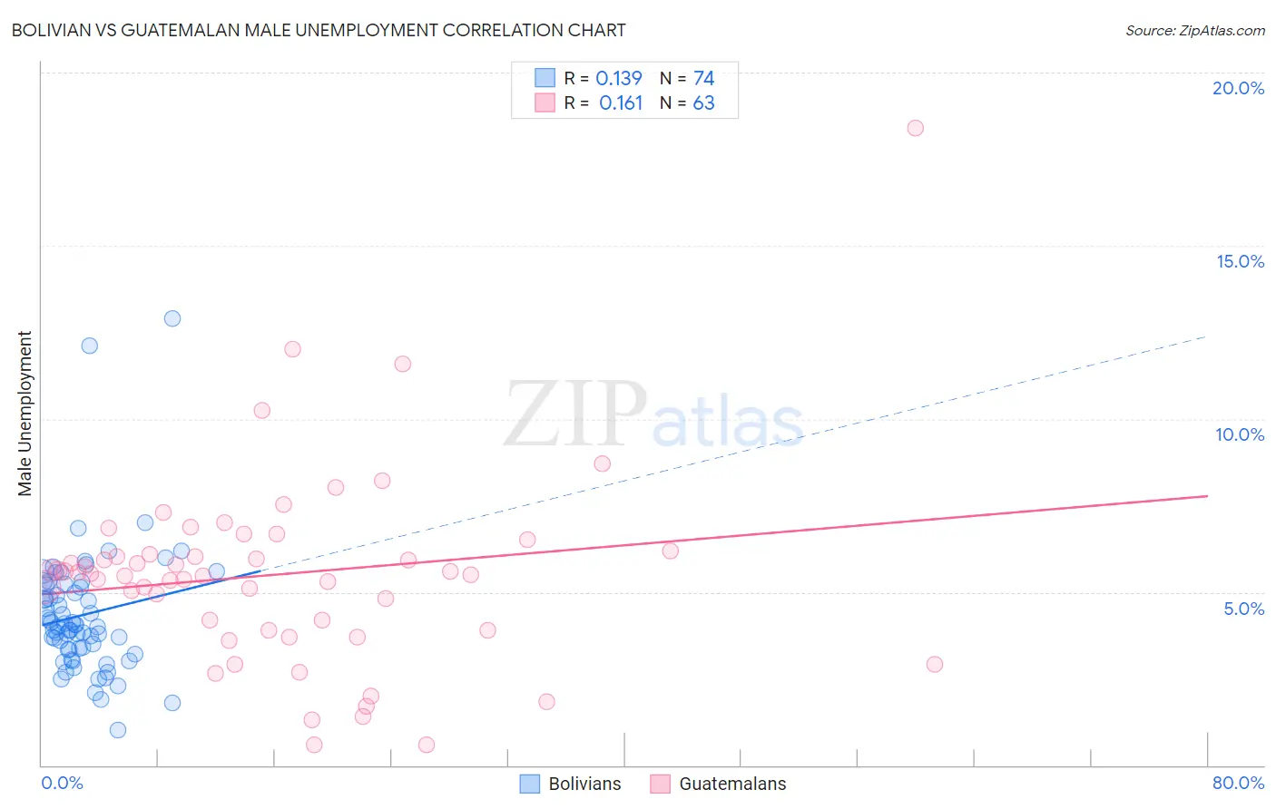 Bolivian vs Guatemalan Male Unemployment