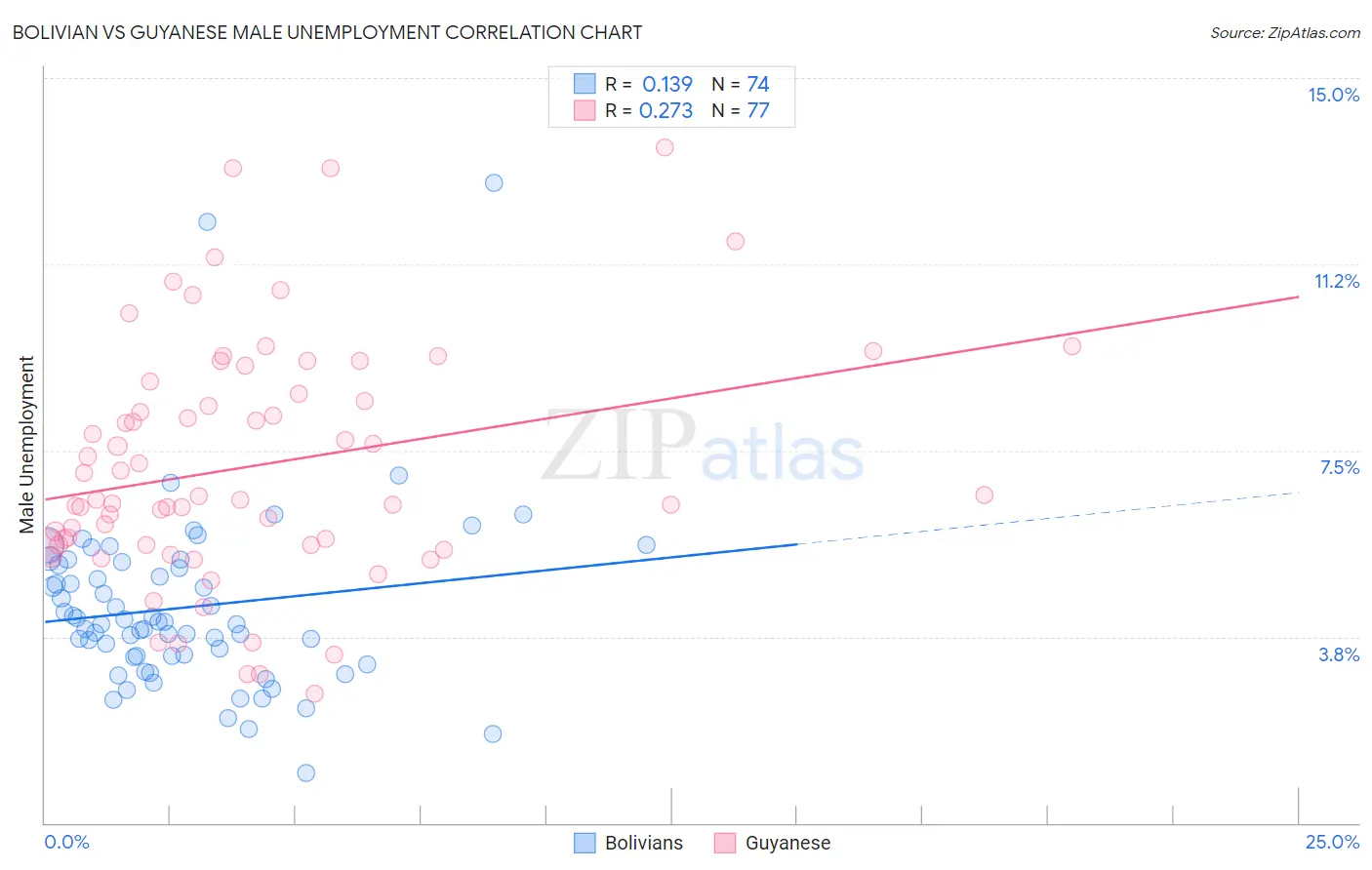 Bolivian vs Guyanese Male Unemployment