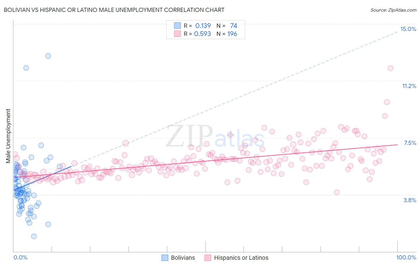Bolivian vs Hispanic or Latino Male Unemployment