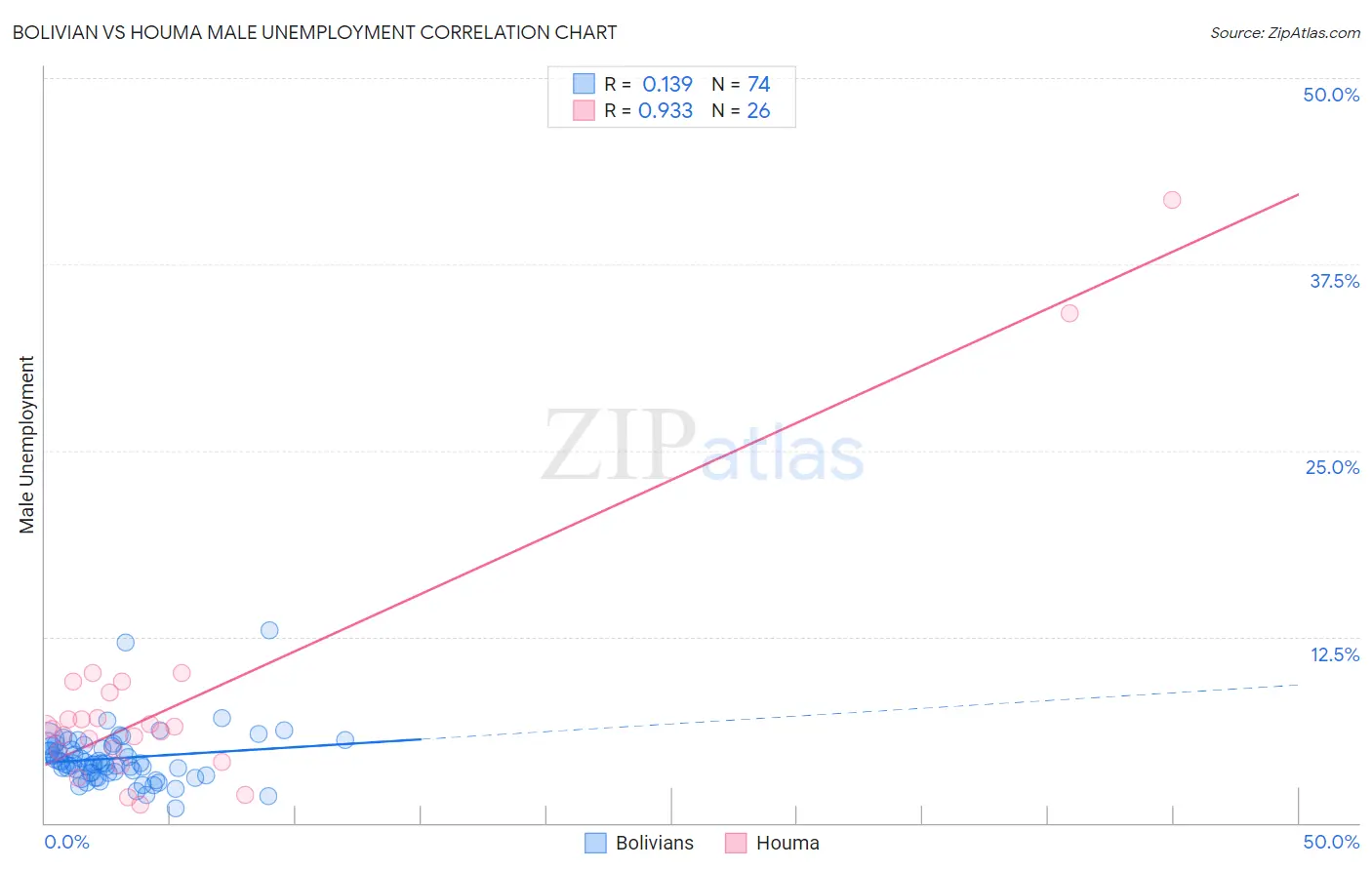 Bolivian vs Houma Male Unemployment