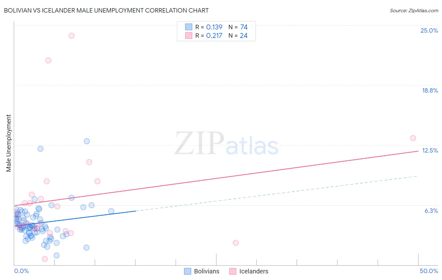 Bolivian vs Icelander Male Unemployment