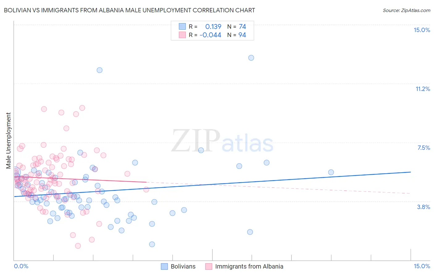 Bolivian vs Immigrants from Albania Male Unemployment