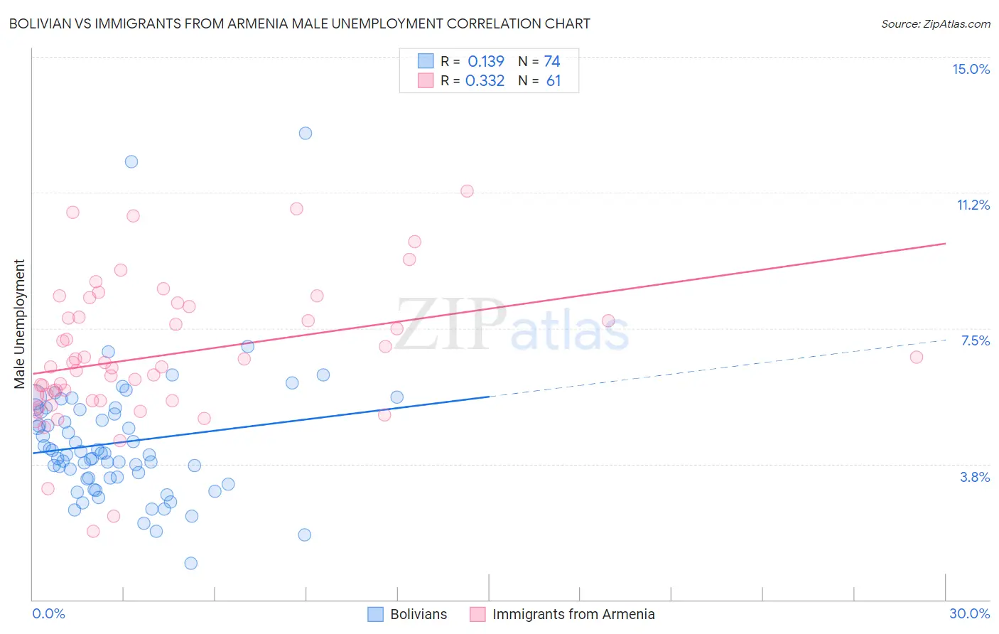 Bolivian vs Immigrants from Armenia Male Unemployment