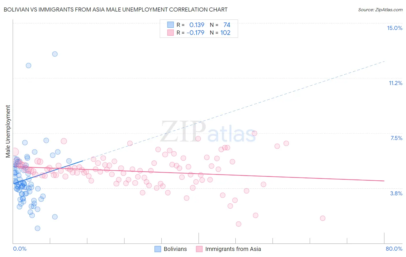 Bolivian vs Immigrants from Asia Male Unemployment