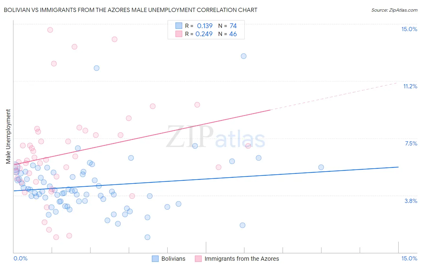 Bolivian vs Immigrants from the Azores Male Unemployment