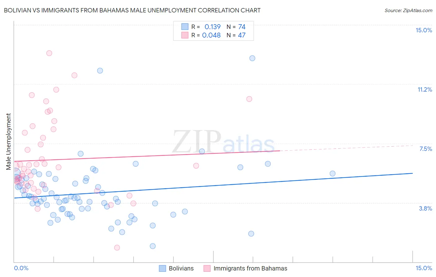 Bolivian vs Immigrants from Bahamas Male Unemployment