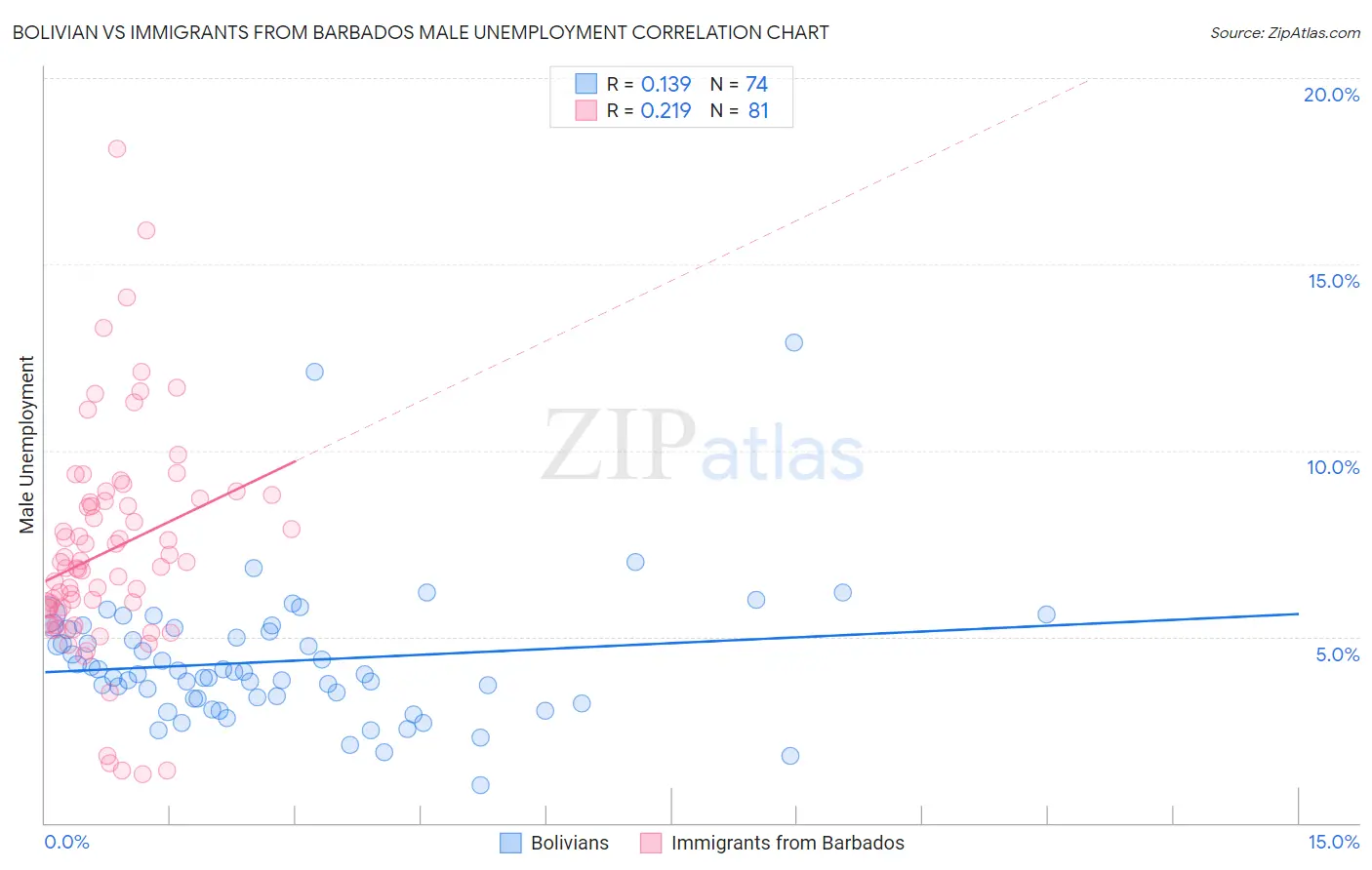 Bolivian vs Immigrants from Barbados Male Unemployment