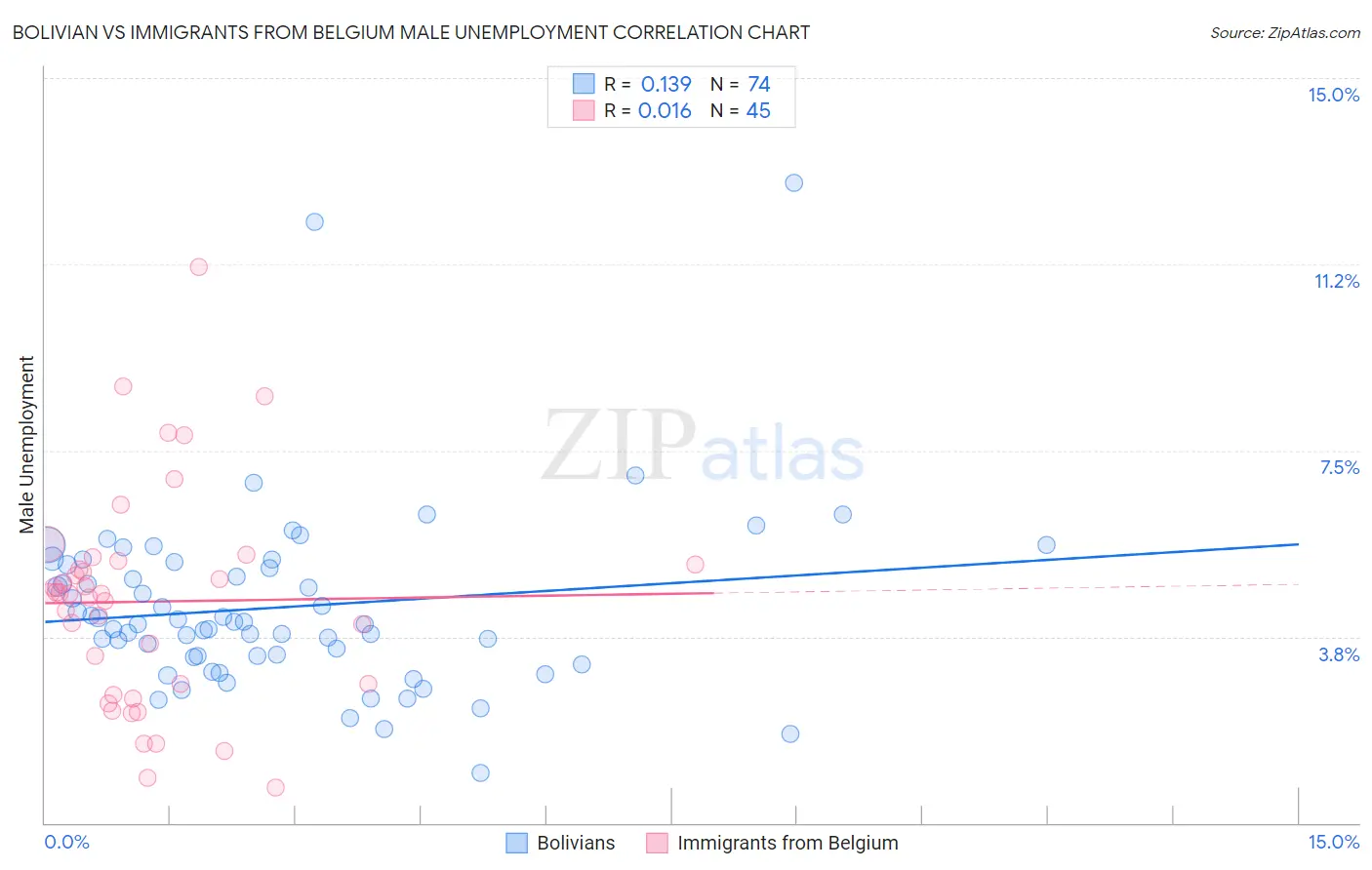 Bolivian vs Immigrants from Belgium Male Unemployment