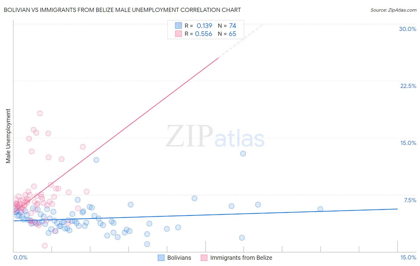 Bolivian vs Immigrants from Belize Male Unemployment