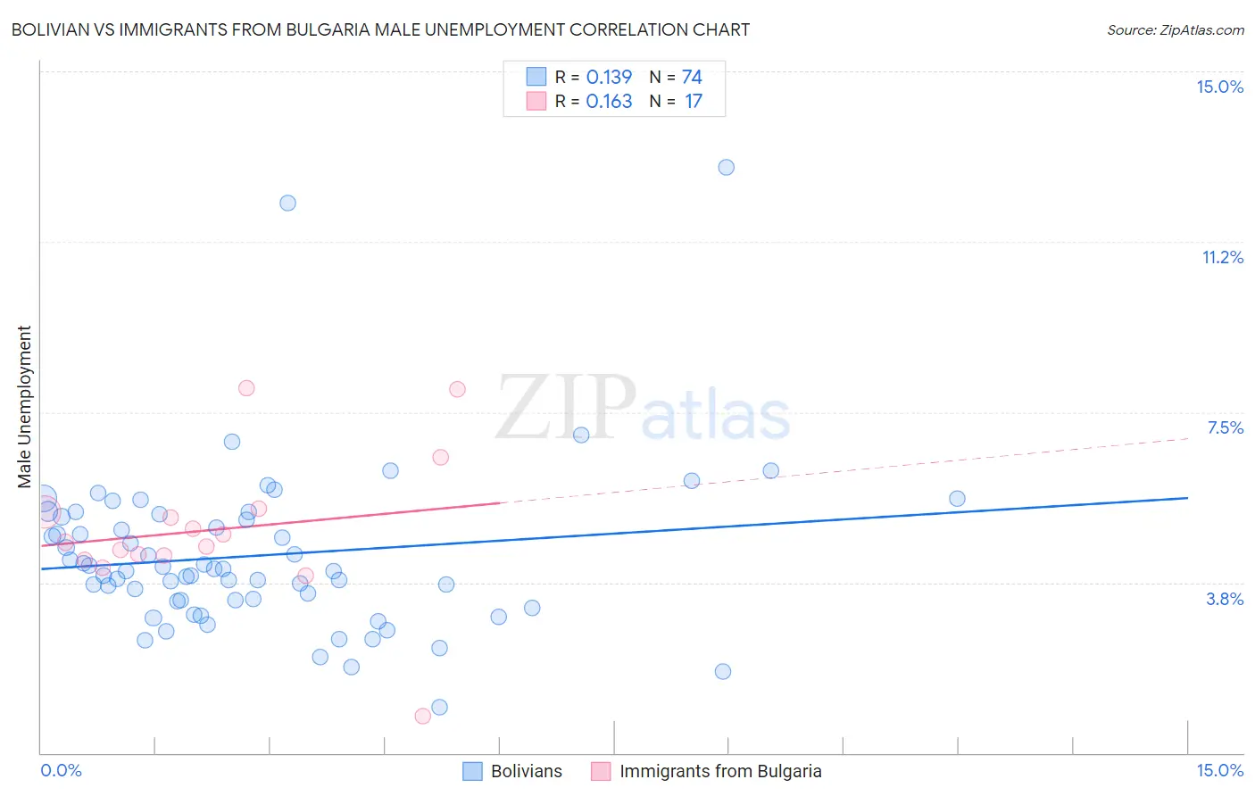 Bolivian vs Immigrants from Bulgaria Male Unemployment