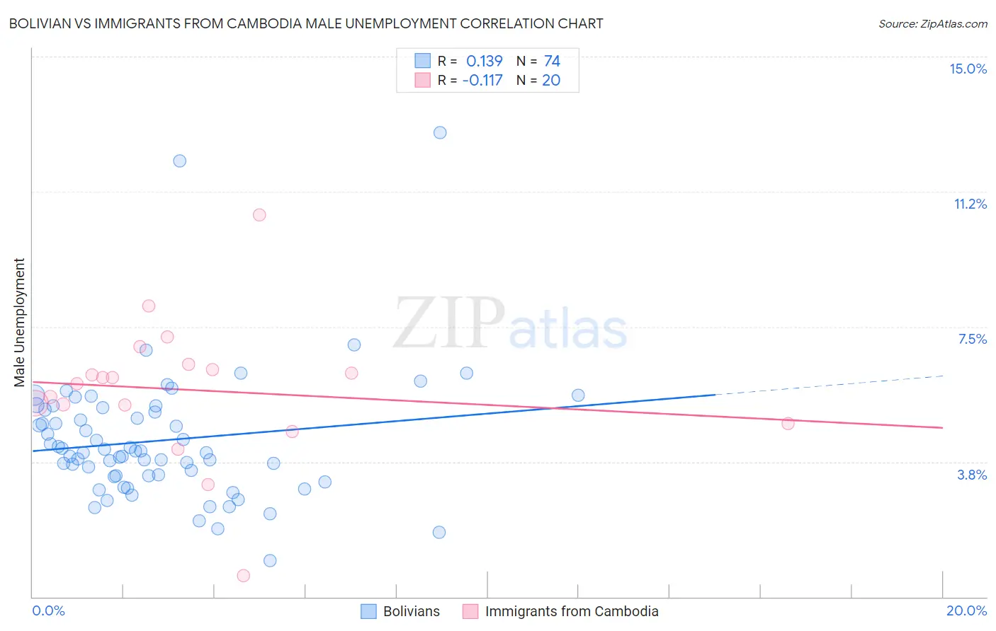 Bolivian vs Immigrants from Cambodia Male Unemployment