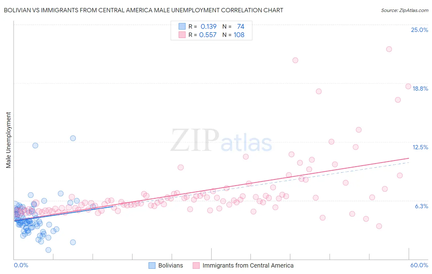 Bolivian vs Immigrants from Central America Male Unemployment