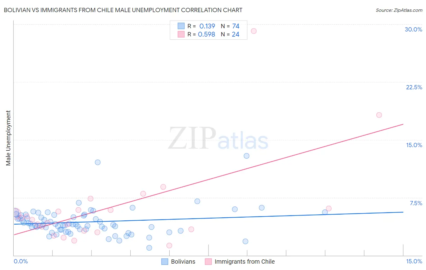 Bolivian vs Immigrants from Chile Male Unemployment