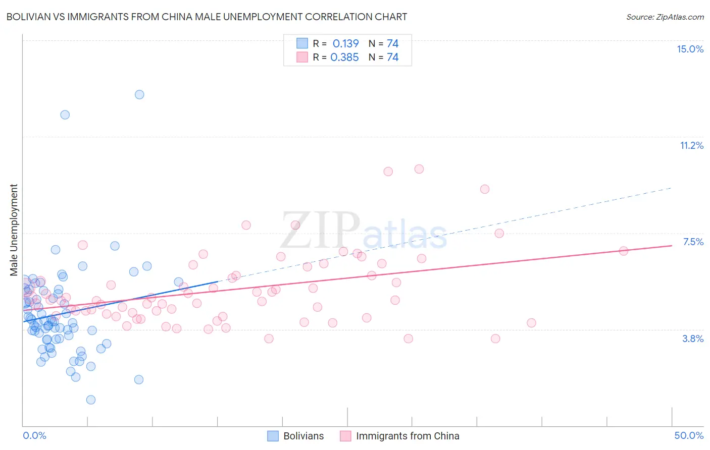Bolivian vs Immigrants from China Male Unemployment