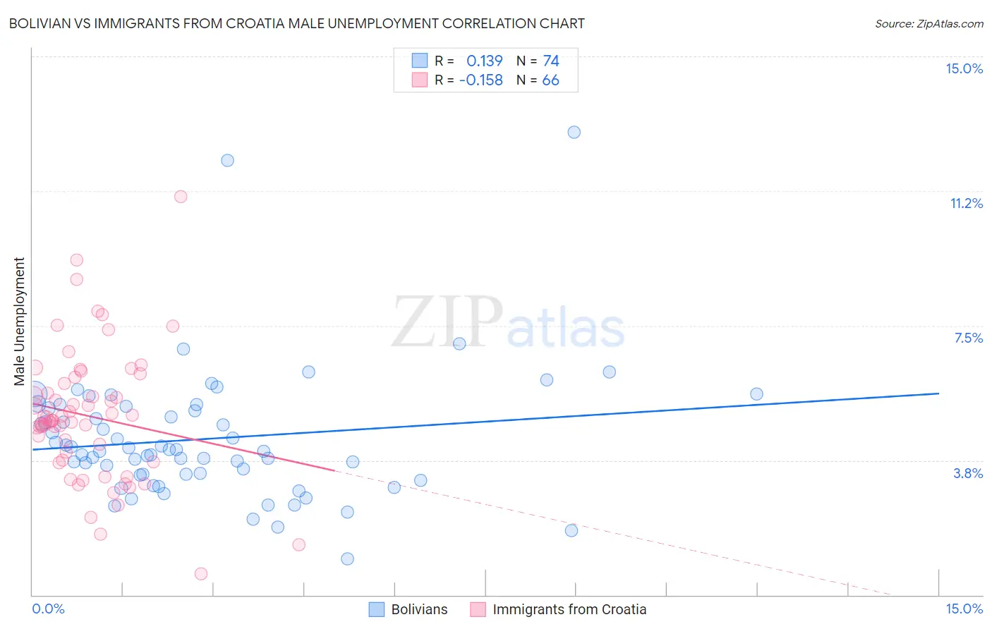 Bolivian vs Immigrants from Croatia Male Unemployment