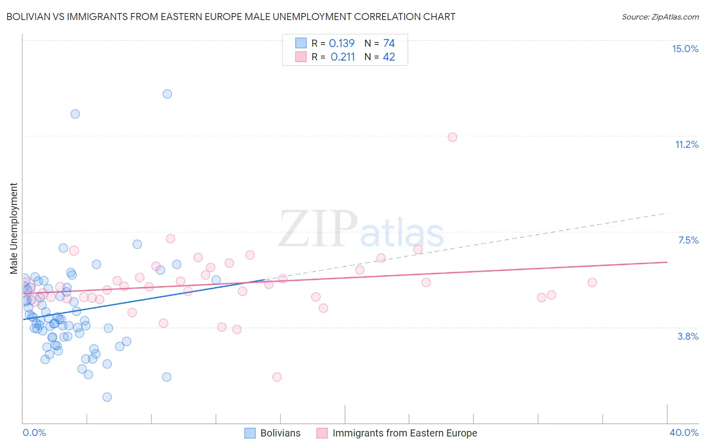 Bolivian vs Immigrants from Eastern Europe Male Unemployment