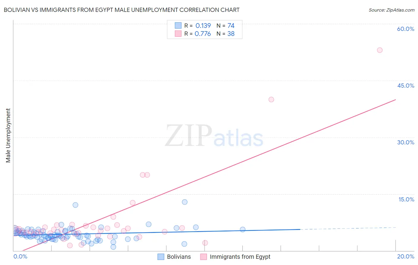 Bolivian vs Immigrants from Egypt Male Unemployment