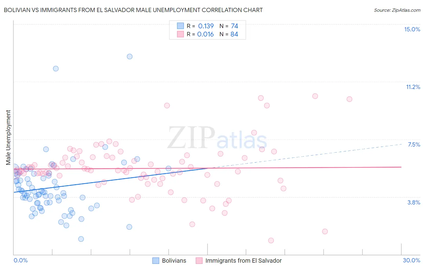 Bolivian vs Immigrants from El Salvador Male Unemployment