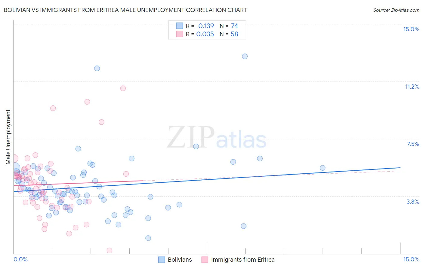Bolivian vs Immigrants from Eritrea Male Unemployment