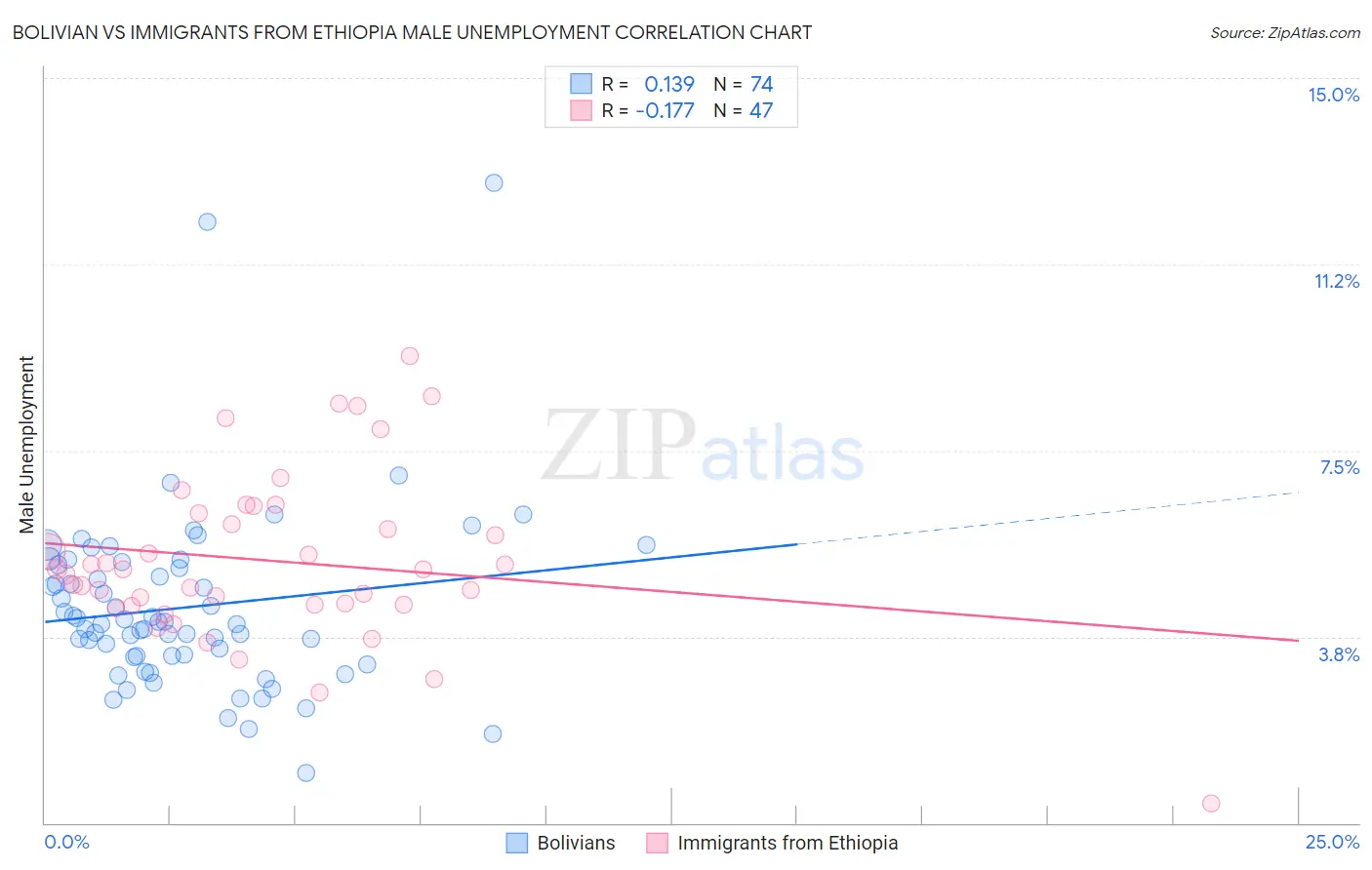 Bolivian vs Immigrants from Ethiopia Male Unemployment