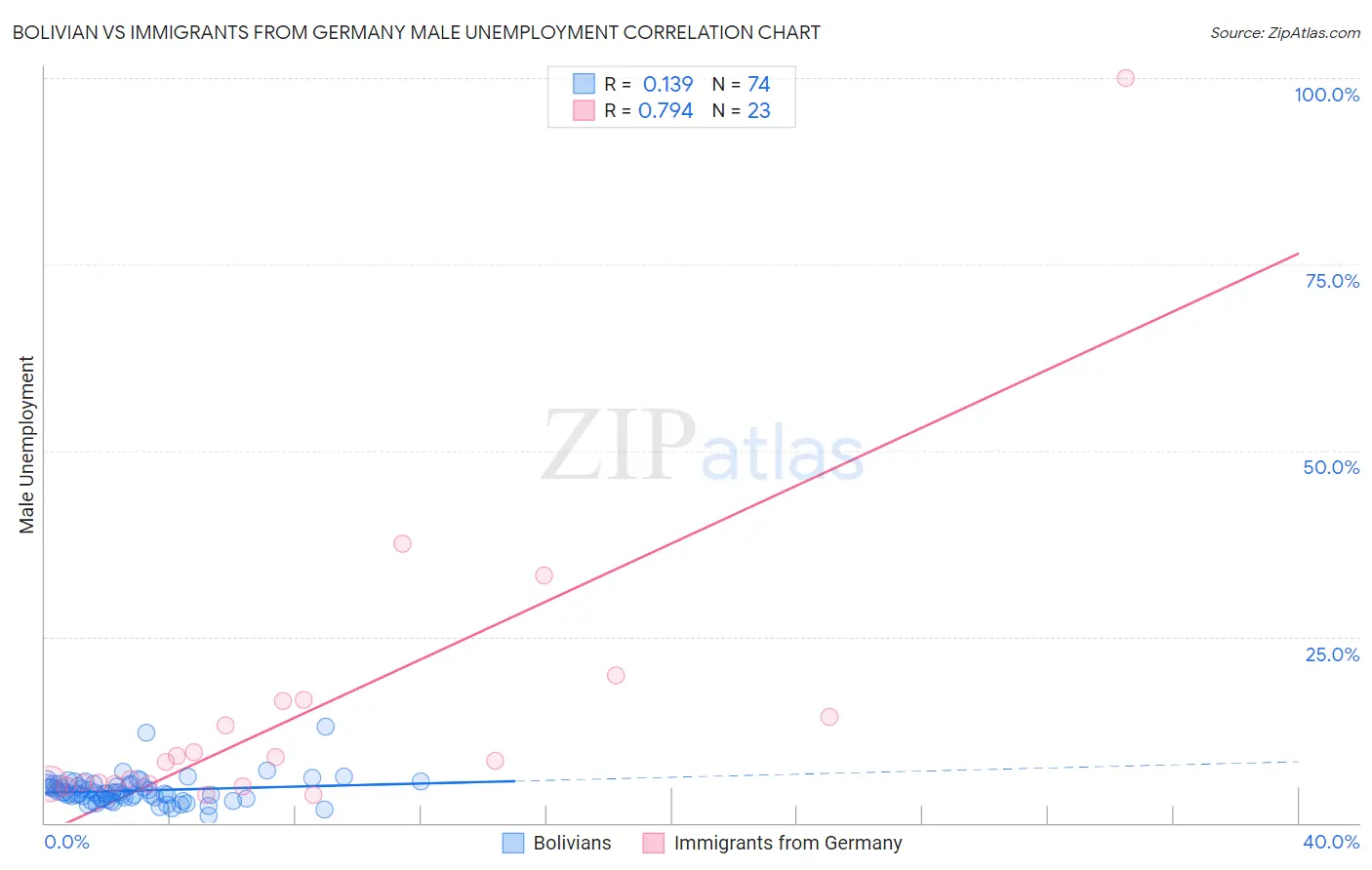 Bolivian vs Immigrants from Germany Male Unemployment