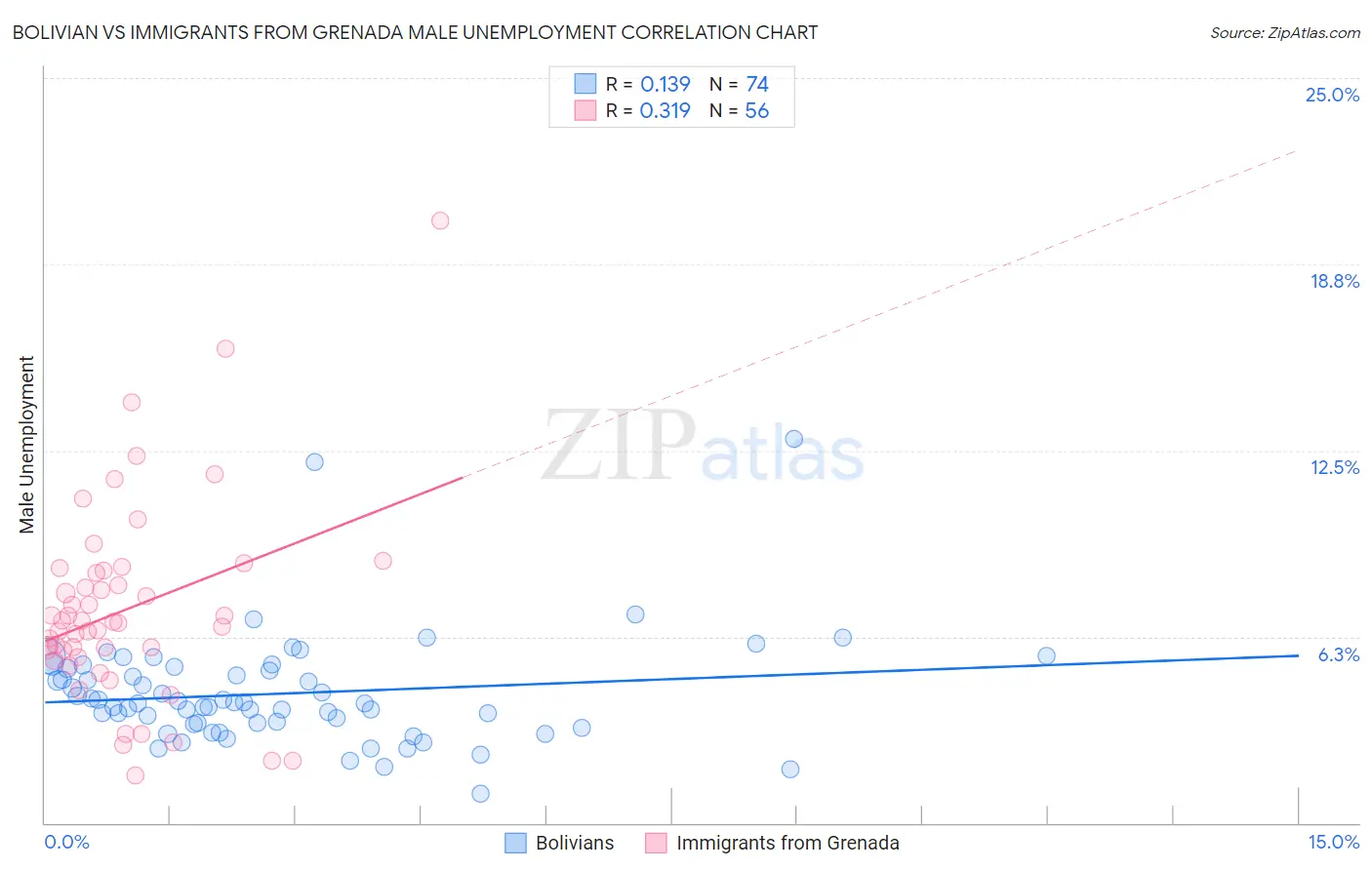 Bolivian vs Immigrants from Grenada Male Unemployment