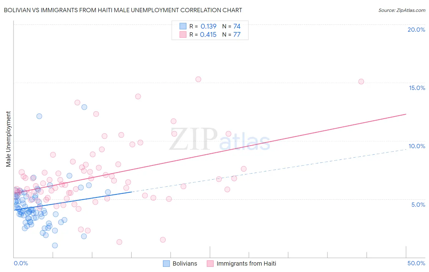 Bolivian vs Immigrants from Haiti Male Unemployment