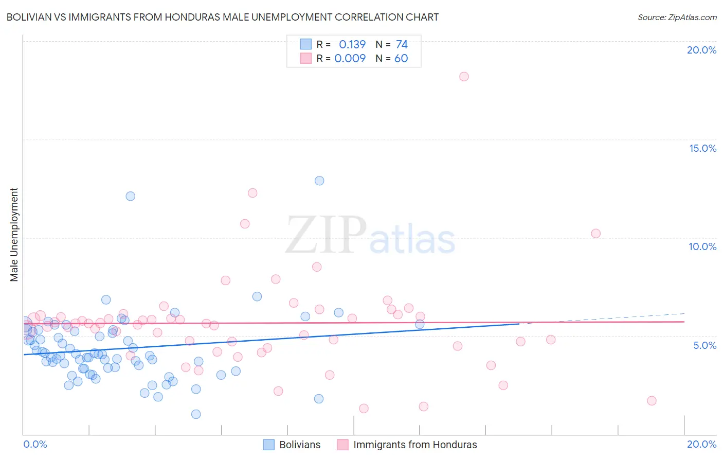Bolivian vs Immigrants from Honduras Male Unemployment