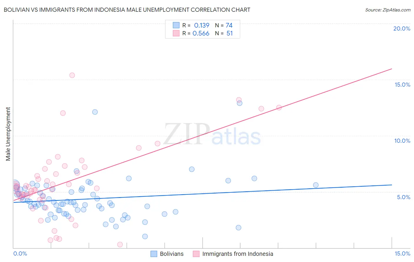 Bolivian vs Immigrants from Indonesia Male Unemployment