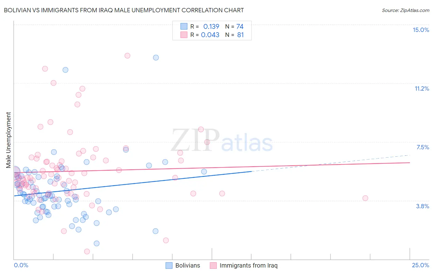 Bolivian vs Immigrants from Iraq Male Unemployment