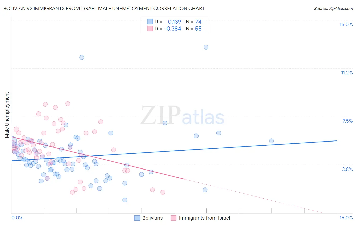 Bolivian vs Immigrants from Israel Male Unemployment