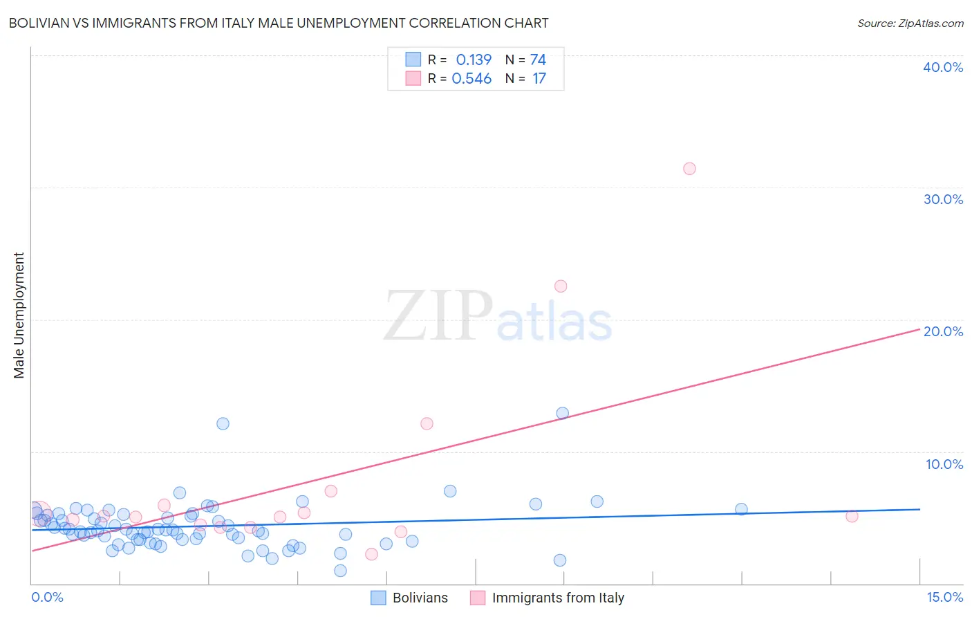 Bolivian vs Immigrants from Italy Male Unemployment