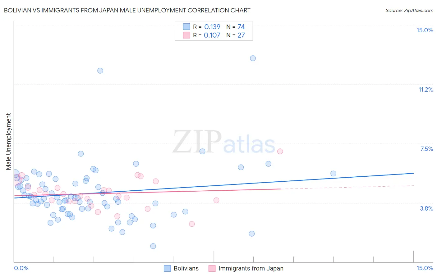 Bolivian vs Immigrants from Japan Male Unemployment