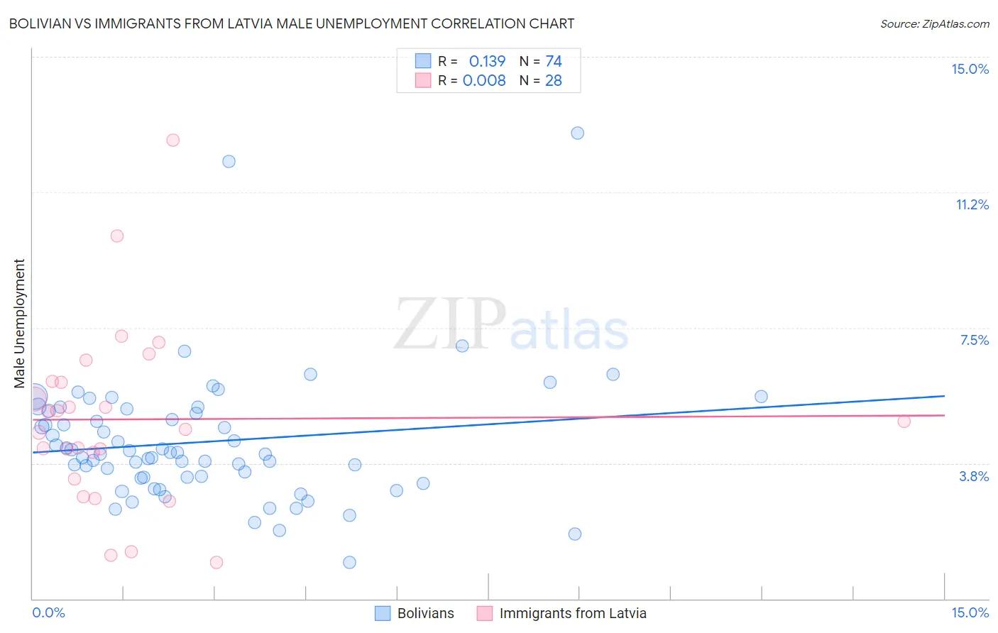 Bolivian vs Immigrants from Latvia Male Unemployment