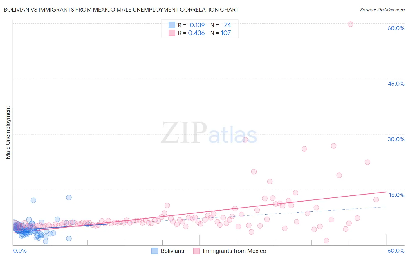 Bolivian vs Immigrants from Mexico Male Unemployment