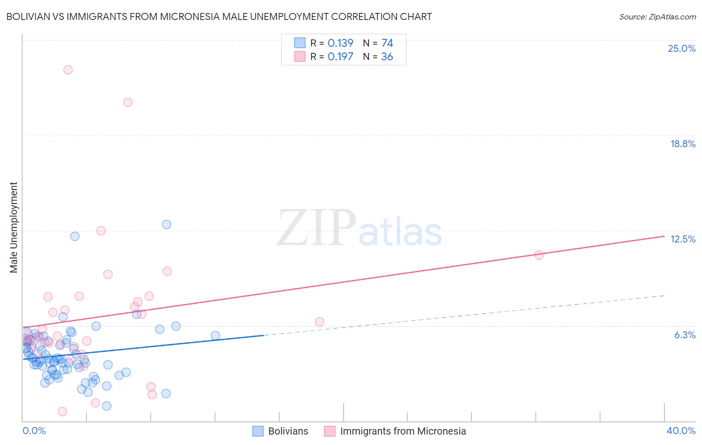 Bolivian vs Immigrants from Micronesia Male Unemployment