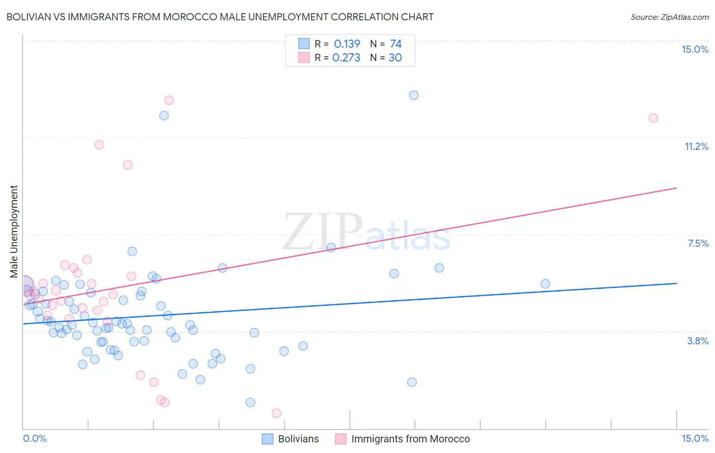 Bolivian vs Immigrants from Morocco Male Unemployment