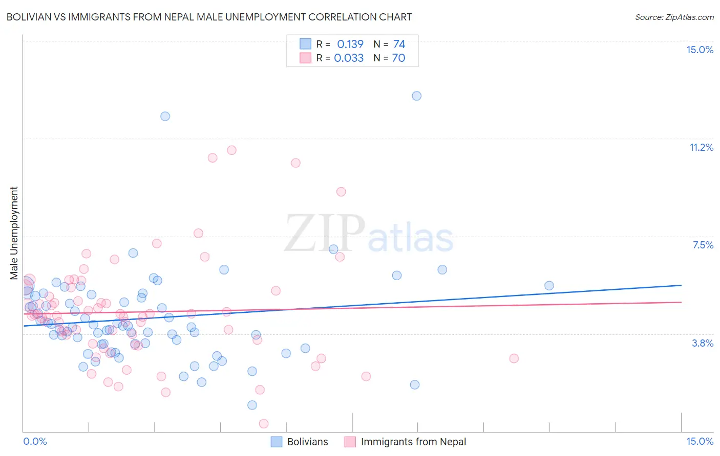 Bolivian vs Immigrants from Nepal Male Unemployment