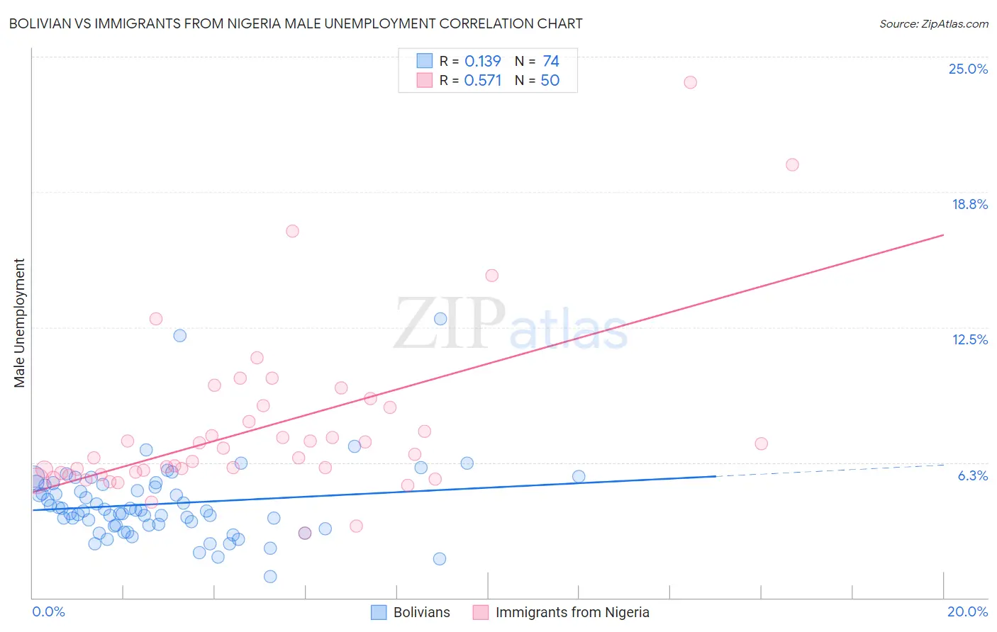 Bolivian vs Immigrants from Nigeria Male Unemployment