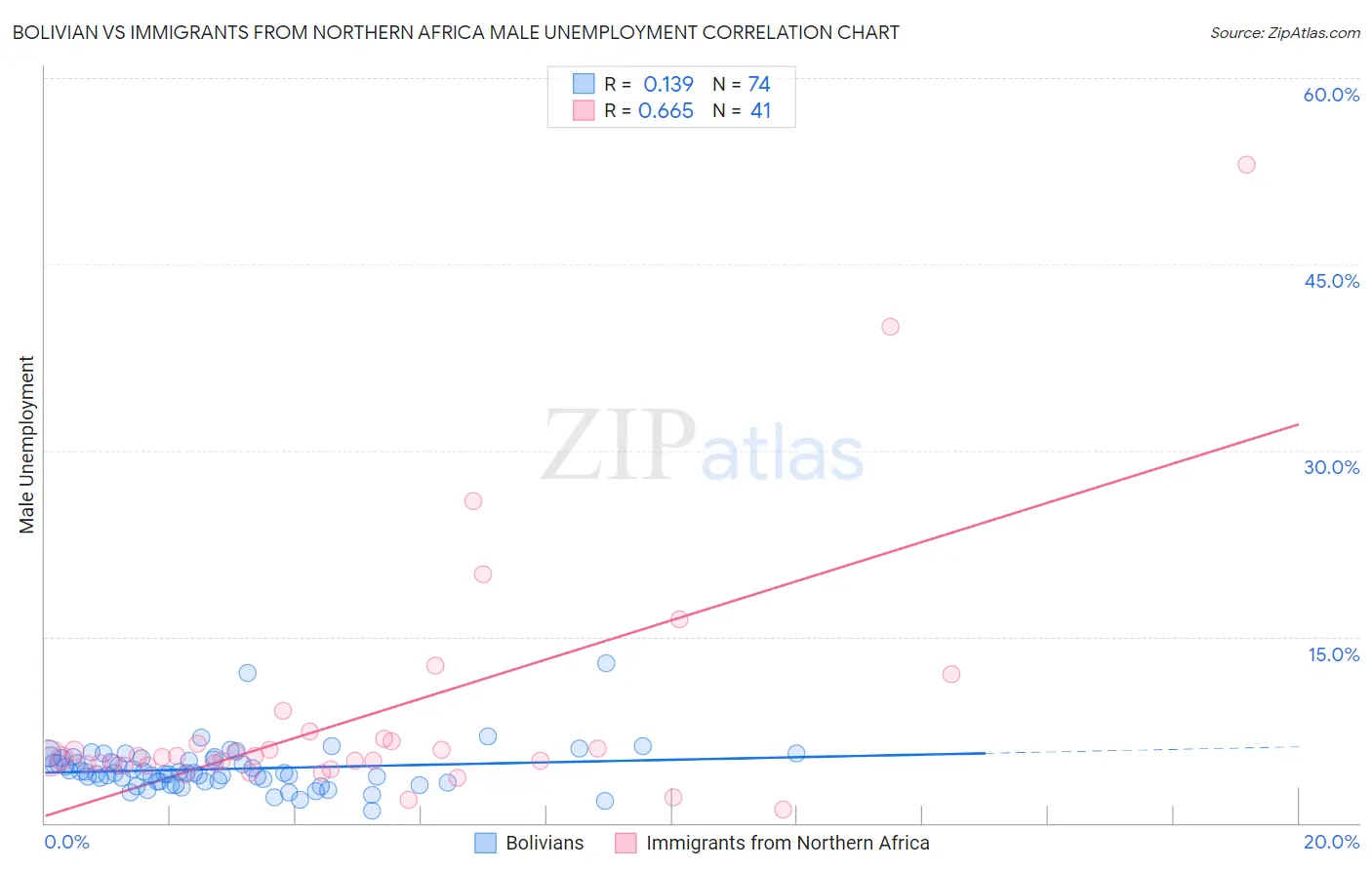Bolivian vs Immigrants from Northern Africa Male Unemployment