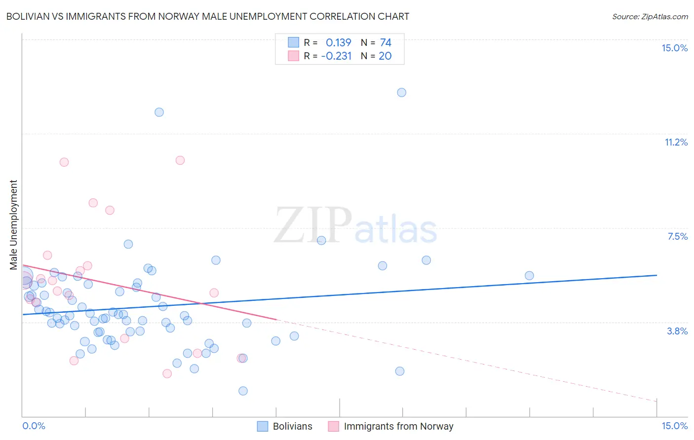 Bolivian vs Immigrants from Norway Male Unemployment