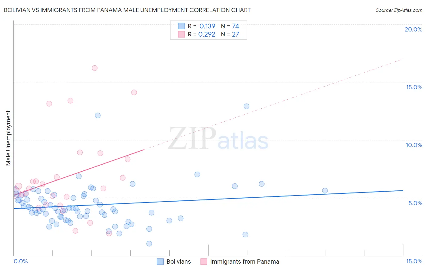 Bolivian vs Immigrants from Panama Male Unemployment