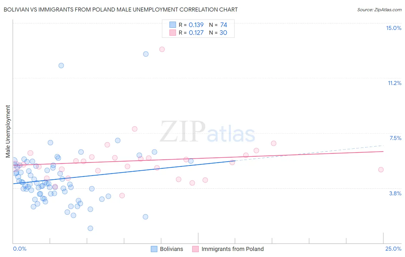 Bolivian vs Immigrants from Poland Male Unemployment