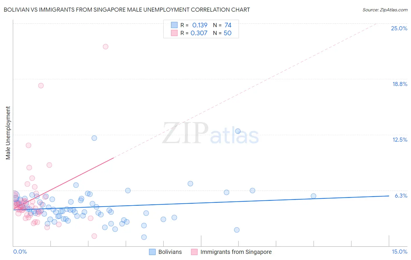 Bolivian vs Immigrants from Singapore Male Unemployment