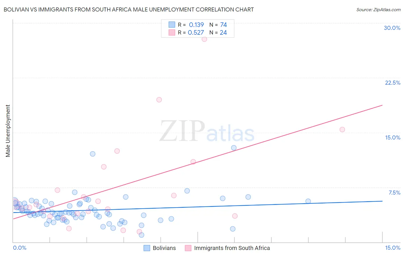 Bolivian vs Immigrants from South Africa Male Unemployment