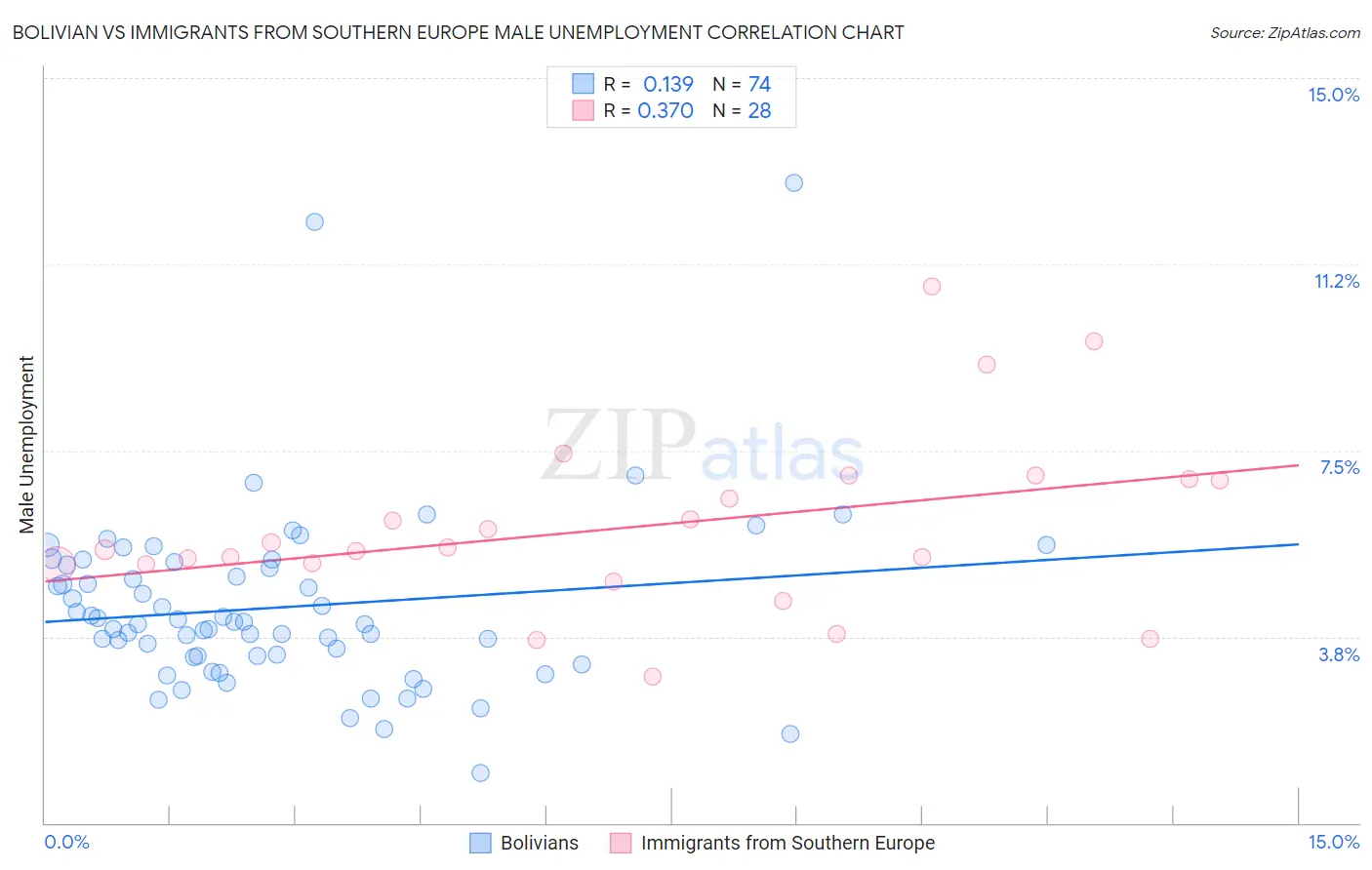 Bolivian vs Immigrants from Southern Europe Male Unemployment