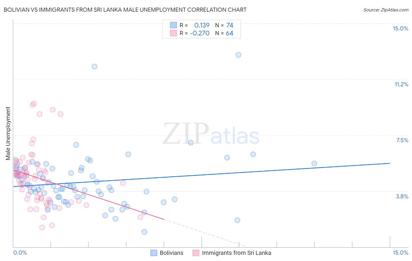 Bolivian vs Immigrants from Sri Lanka Male Unemployment