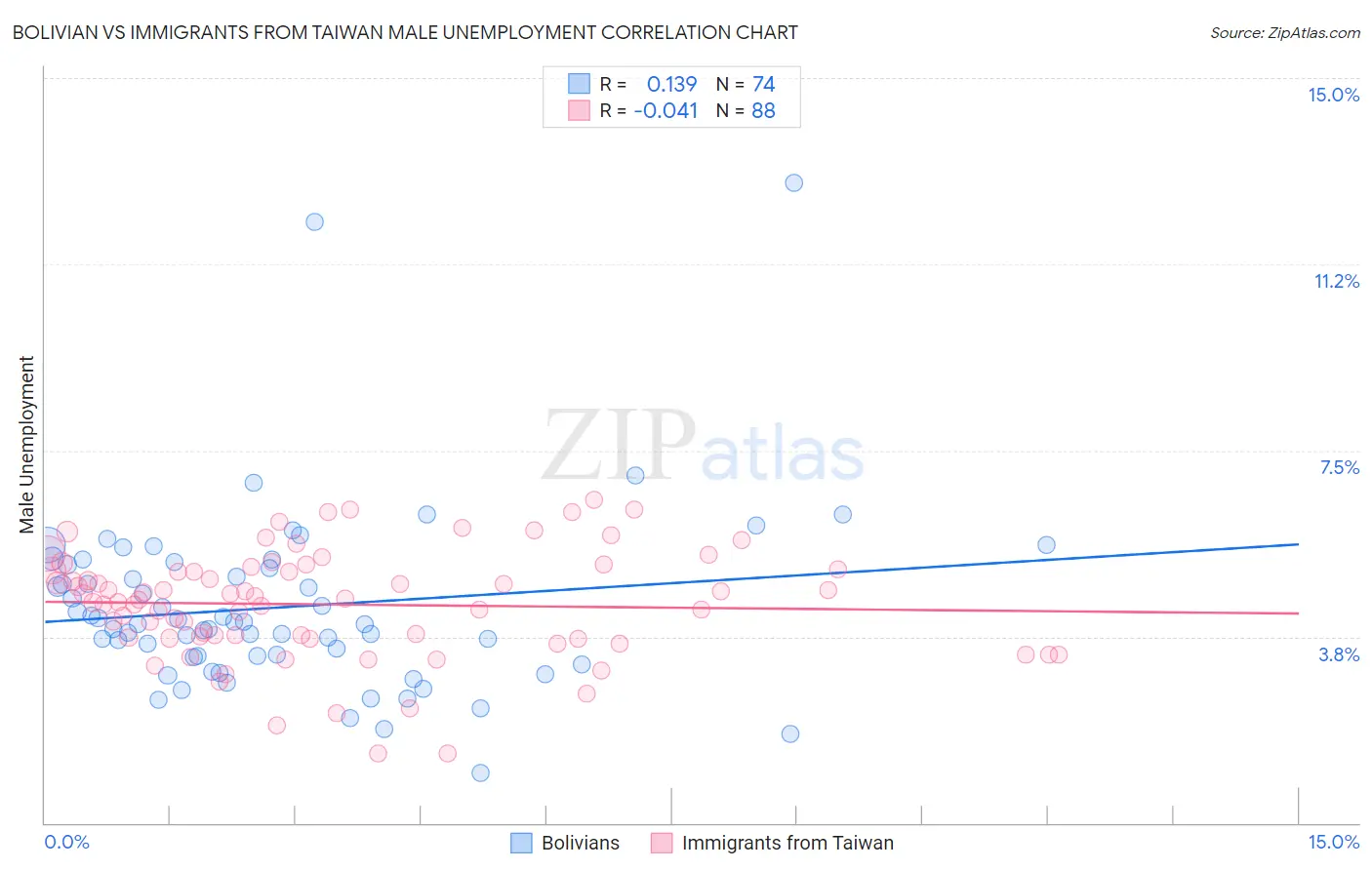 Bolivian vs Immigrants from Taiwan Male Unemployment