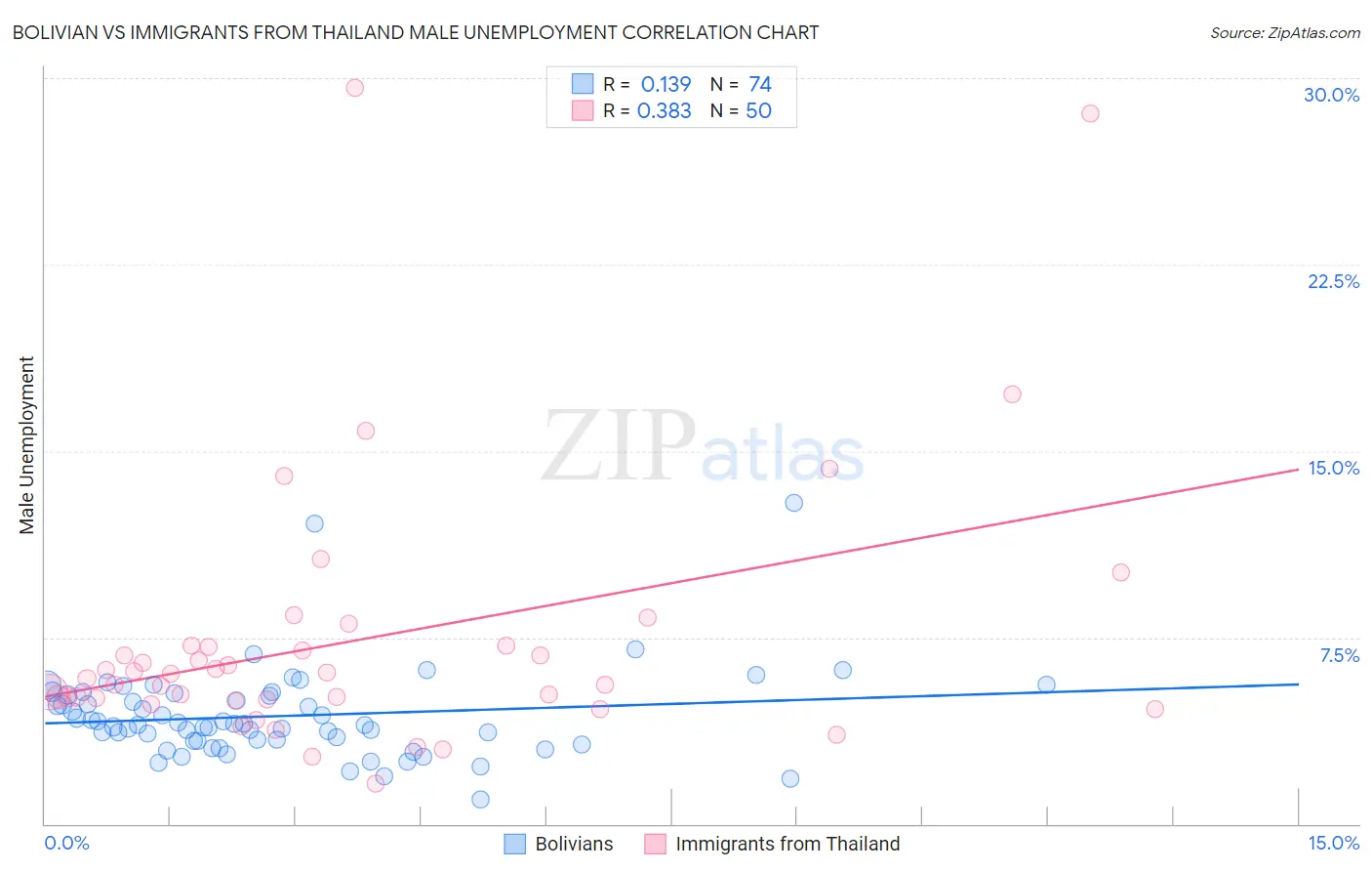 Bolivian vs Immigrants from Thailand Male Unemployment