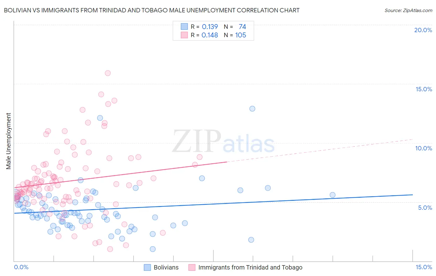 Bolivian vs Immigrants from Trinidad and Tobago Male Unemployment